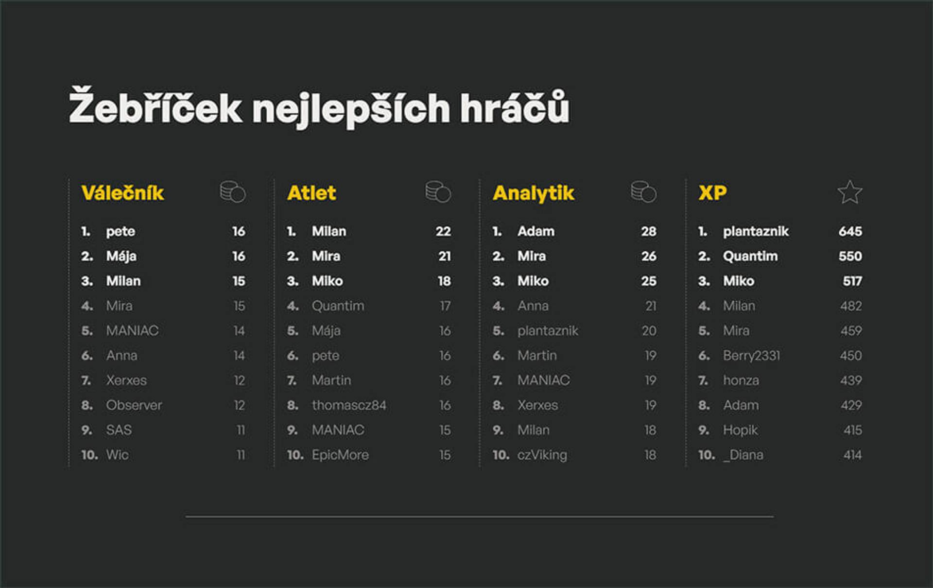 cesta-vojaka-zebricek-nejlepsich-hracu-952x600.jpg